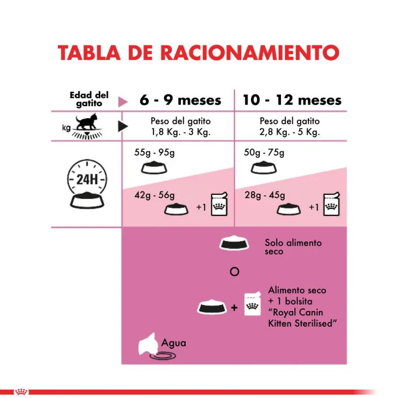 Royal Canin Kitten Sterilised 4kg