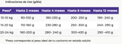 VitalCan Perro Cachorro Raza Mediana 12kg